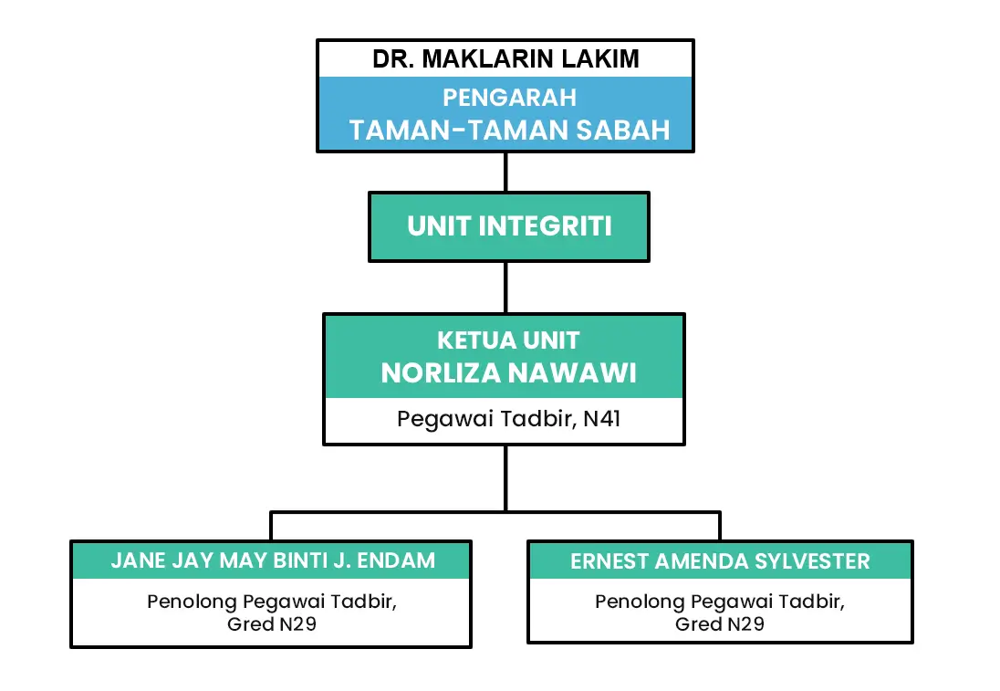 Organizational Chart of Integrity Unit