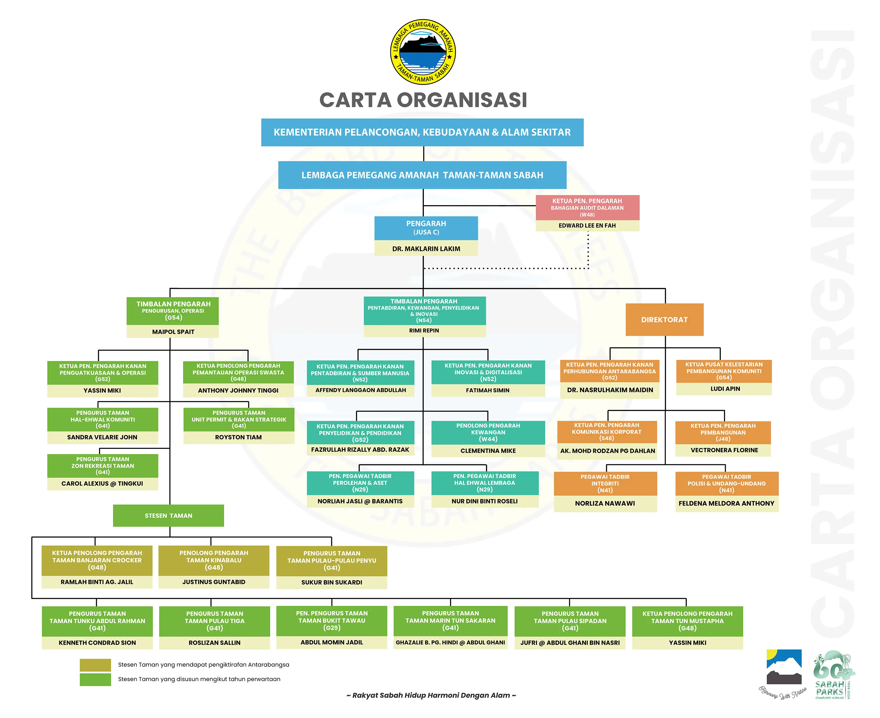 Organizational Chart 2025 Update