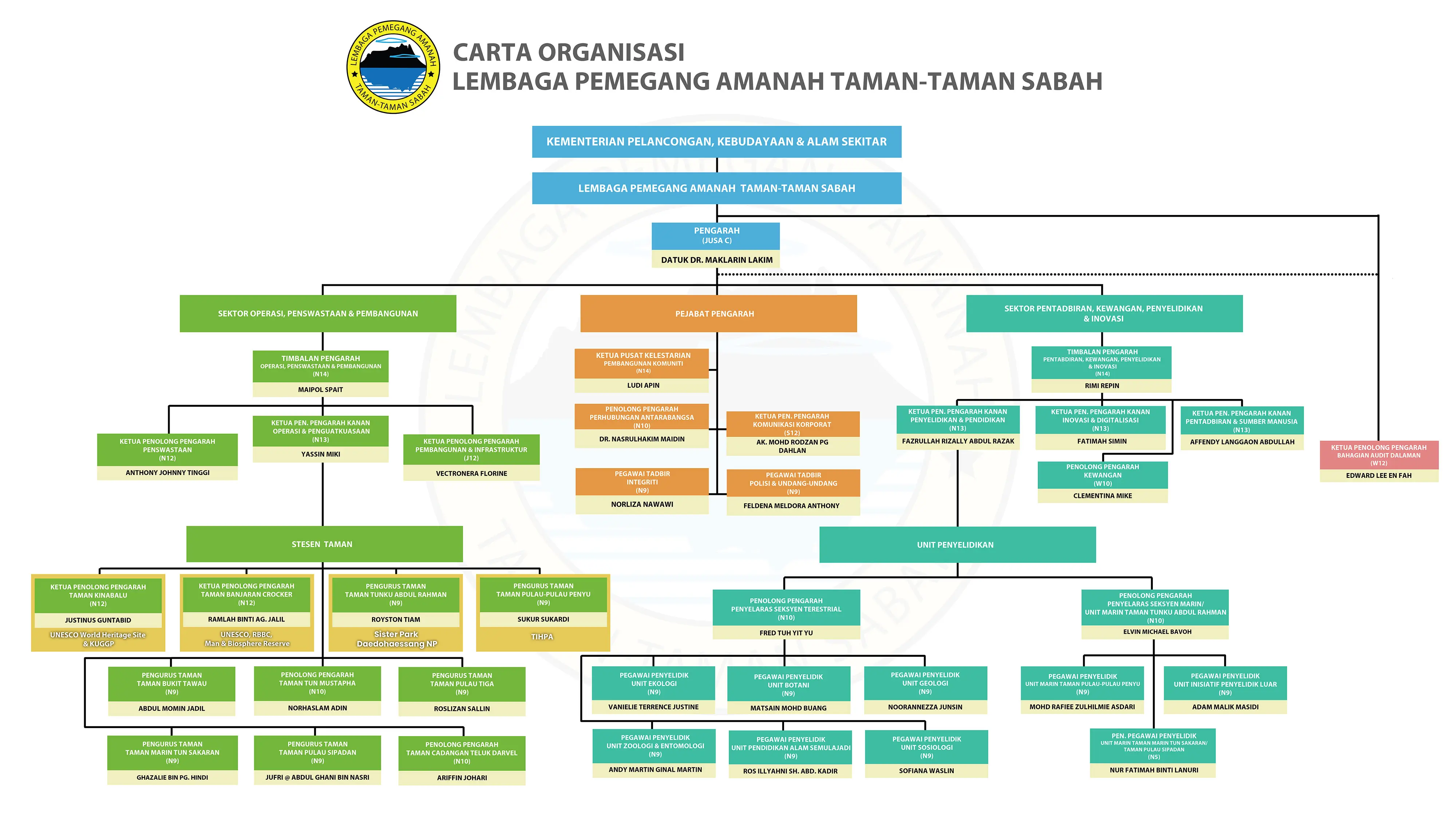 Organizational Chart 2025 - October Update